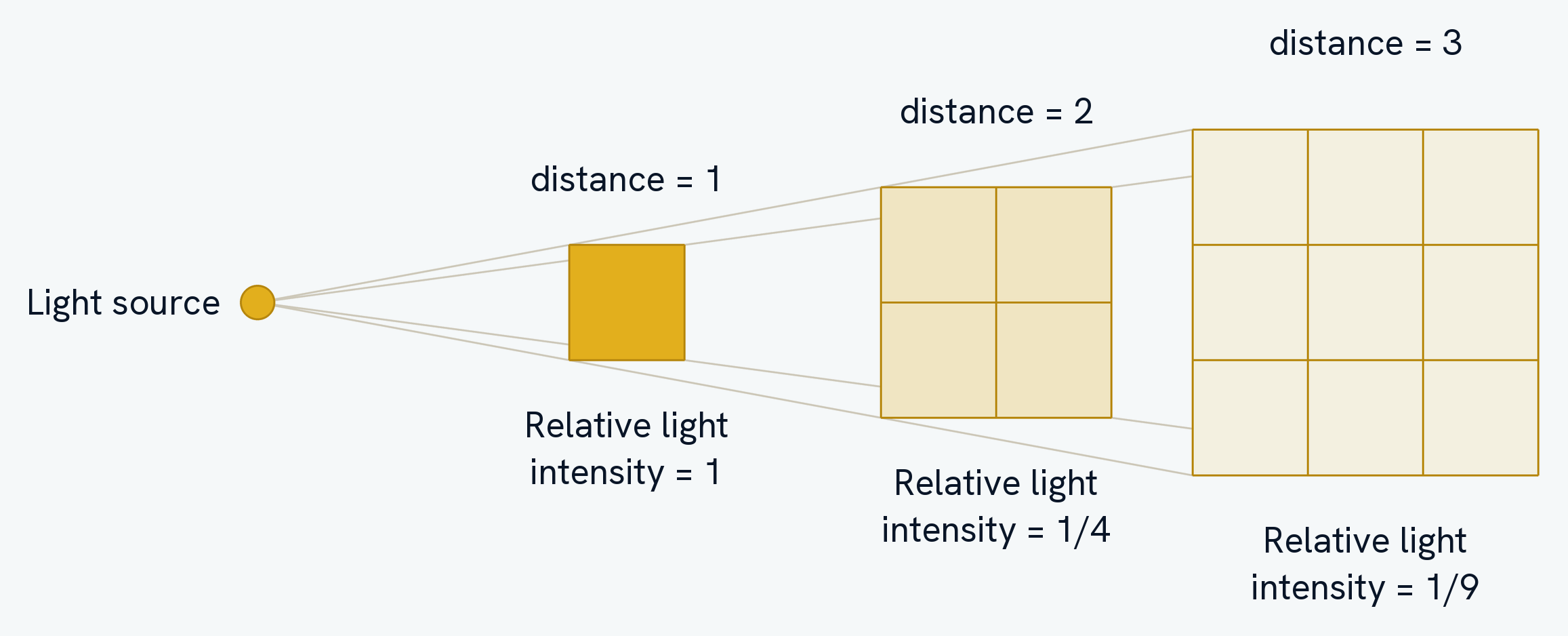 A lamp at the left, with faint rays spreading to the right through three squares. At distance 1 the light falls on a single square, filled solidly. At distance 2 the same light is spread over a 2 by 2 block of four squares of that same size, each a quarter as strong. At distance 3 it is spread over a 3 by 3 block of nine, each a ninth as strong. Relative light intensity is written under each block as 1, then 1/4, then 1/9