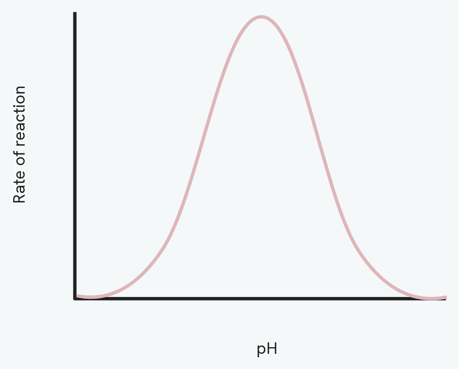 A graph of rate of reaction against pH. The rate peaks at the optimum pH and falls away on either side as the active site loses its shape.