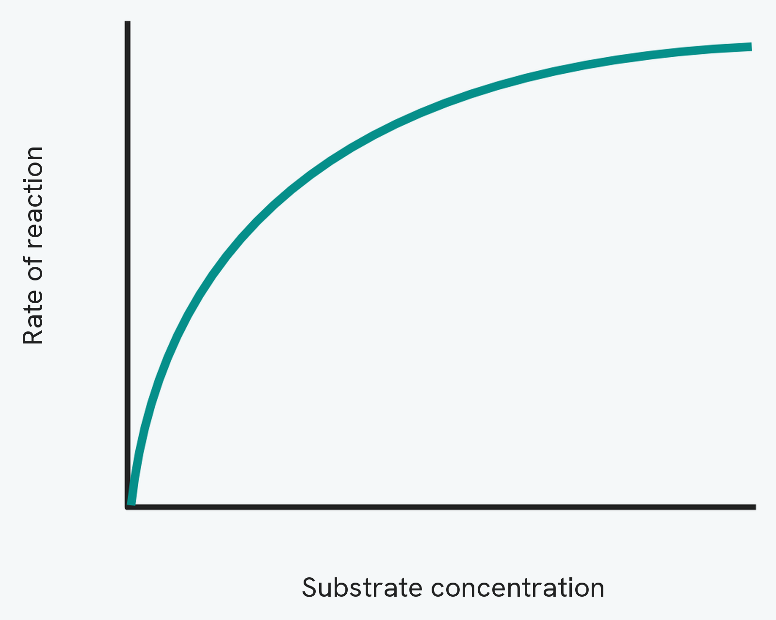 A graph of rate of reaction against substrate concentration. The rate rises steeply at first, then levels off to a maximum once every active site is occupied and the enzymes are the limiting factor.